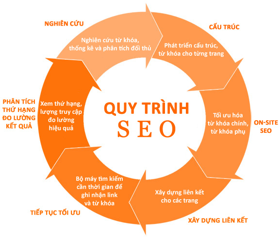 Quy trình SEO Tổng thể
