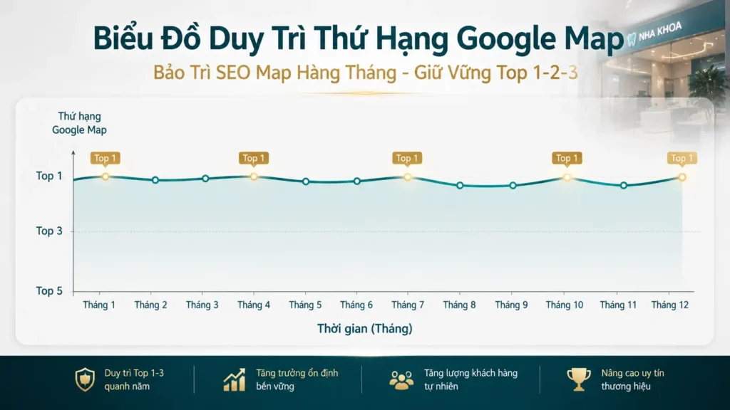 Biểu đồ duy trì thứ hạng trong bảo trì SEO Google Map hàng tháng